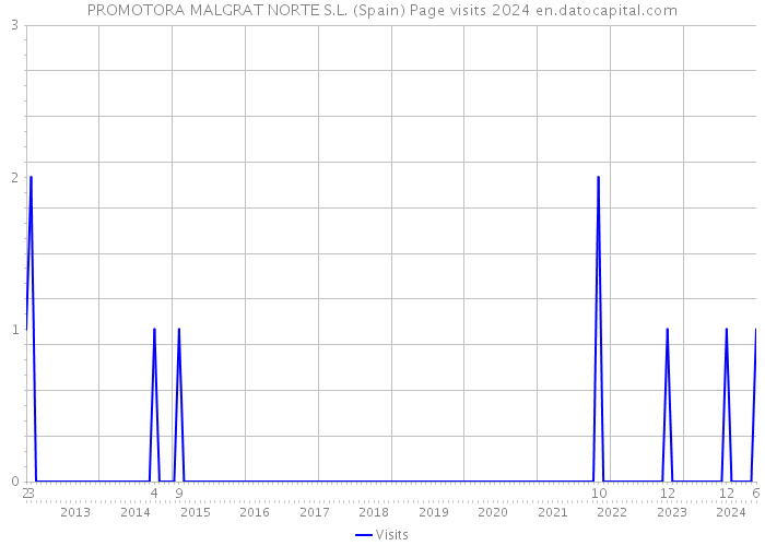 PROMOTORA MALGRAT NORTE S.L. (Spain) Page visits 2024 