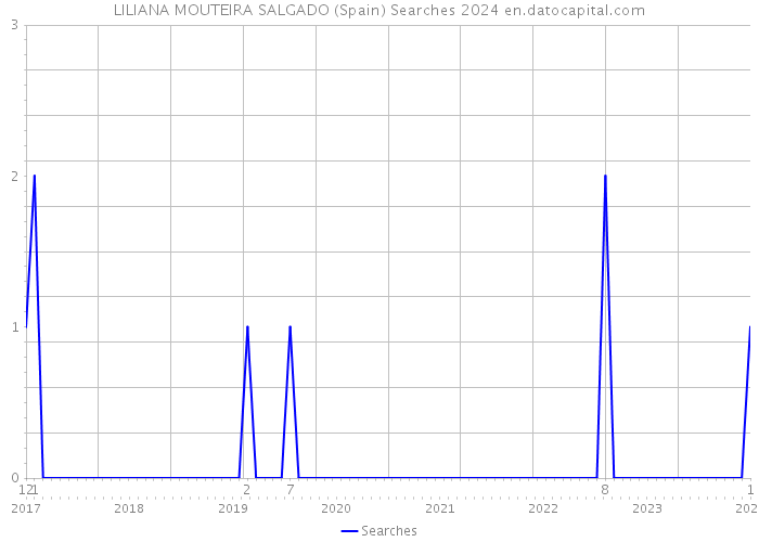 LILIANA MOUTEIRA SALGADO (Spain) Searches 2024 