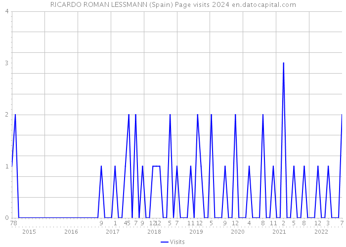 RICARDO ROMAN LESSMANN (Spain) Page visits 2024 