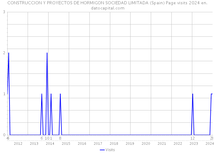 CONSTRUCCION Y PROYECTOS DE HORMIGON SOCIEDAD LIMITADA (Spain) Page visits 2024 