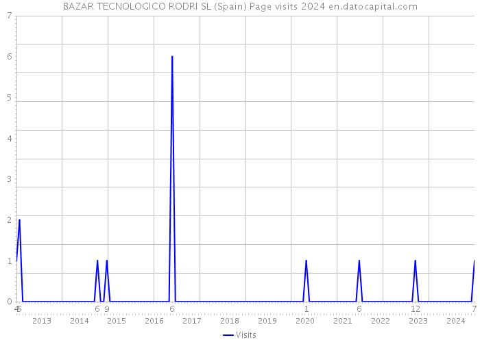 BAZAR TECNOLOGICO RODRI SL (Spain) Page visits 2024 