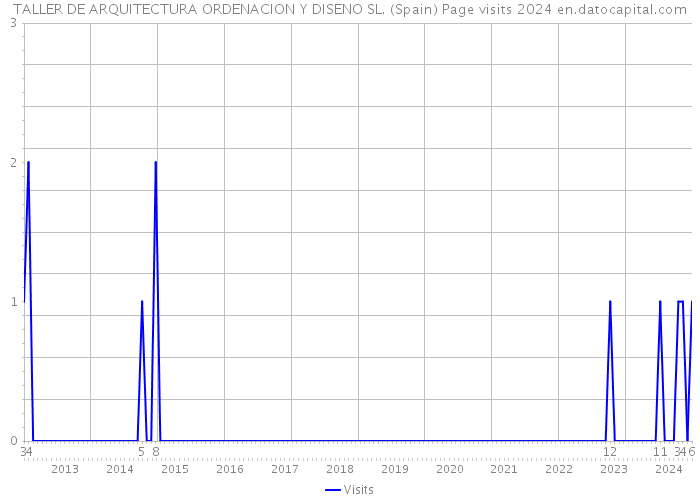 TALLER DE ARQUITECTURA ORDENACION Y DISENO SL. (Spain) Page visits 2024 