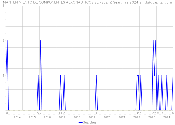 MANTENIMIENTO DE COMPONENTES AERONAUTICOS SL. (Spain) Searches 2024 