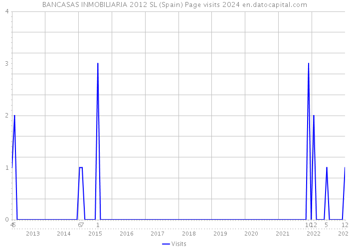 BANCASAS INMOBILIARIA 2012 SL (Spain) Page visits 2024 
