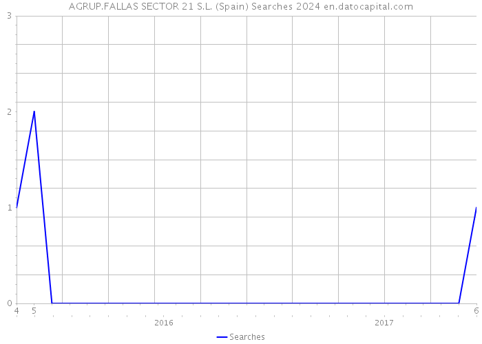 AGRUP.FALLAS SECTOR 21 S.L. (Spain) Searches 2024 