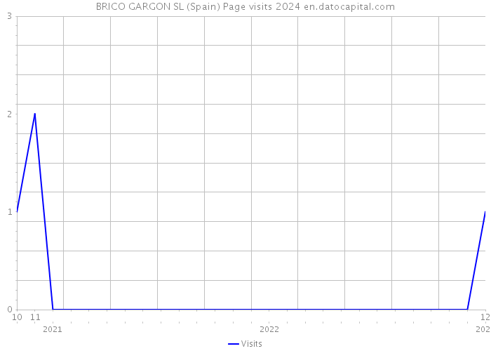 BRICO GARGON SL (Spain) Page visits 2024 