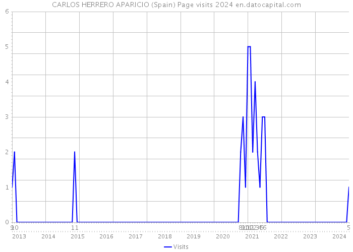 CARLOS HERRERO APARICIO (Spain) Page visits 2024 