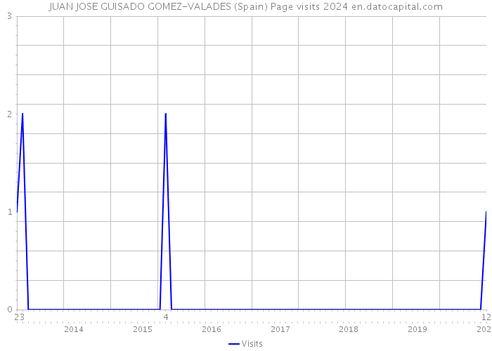 JUAN JOSE GUISADO GOMEZ-VALADES (Spain) Page visits 2024 