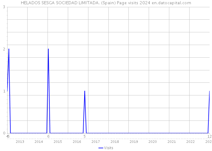 HELADOS SESGA SOCIEDAD LIMITADA. (Spain) Page visits 2024 