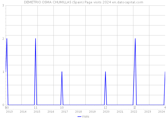 DEMETRIO OSMA CHUMILLAS (Spain) Page visits 2024 