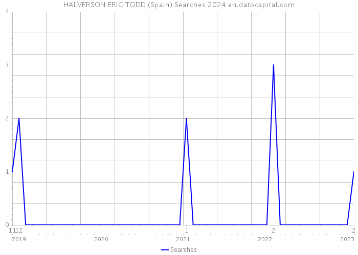 HALVERSON ERIC TODD (Spain) Searches 2024 