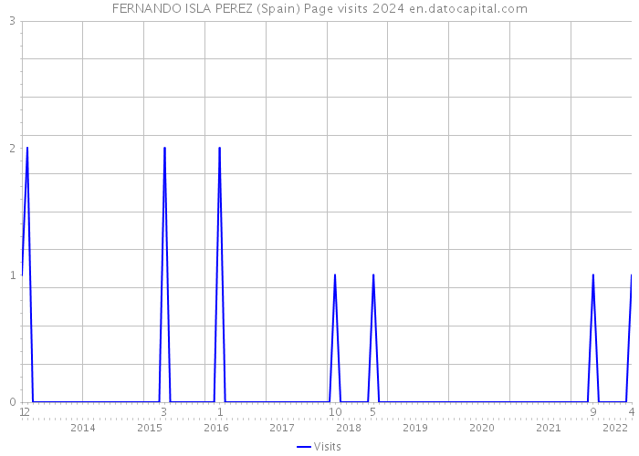 FERNANDO ISLA PEREZ (Spain) Page visits 2024 
