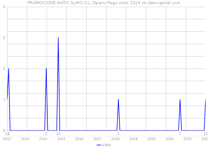 PROMOCIONS ANTIC ILURO S.L. (Spain) Page visits 2024 