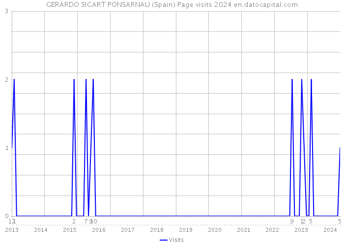 GERARDO SICART PONSARNAU (Spain) Page visits 2024 