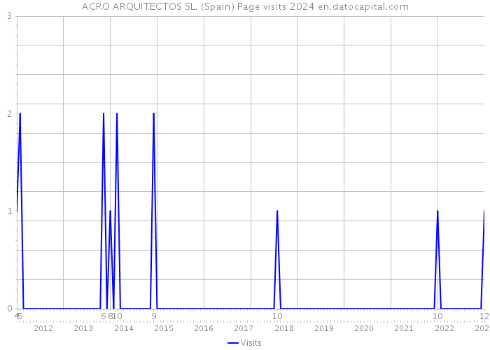 ACRO ARQUITECTOS SL. (Spain) Page visits 2024 