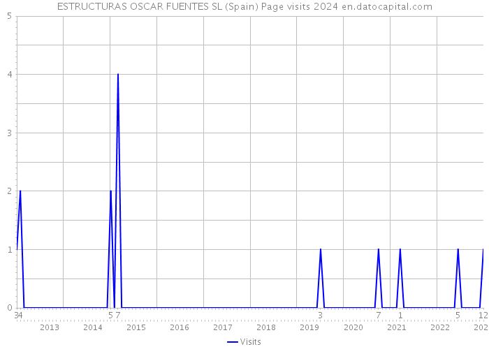 ESTRUCTURAS OSCAR FUENTES SL (Spain) Page visits 2024 