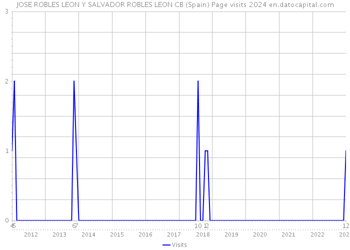 JOSE ROBLES LEON Y SALVADOR ROBLES LEON CB (Spain) Page visits 2024 