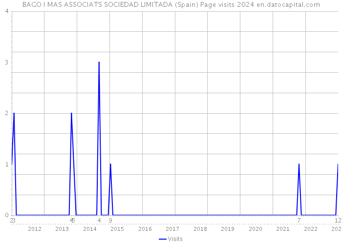 BAGO I MAS ASSOCIATS SOCIEDAD LIMITADA (Spain) Page visits 2024 
