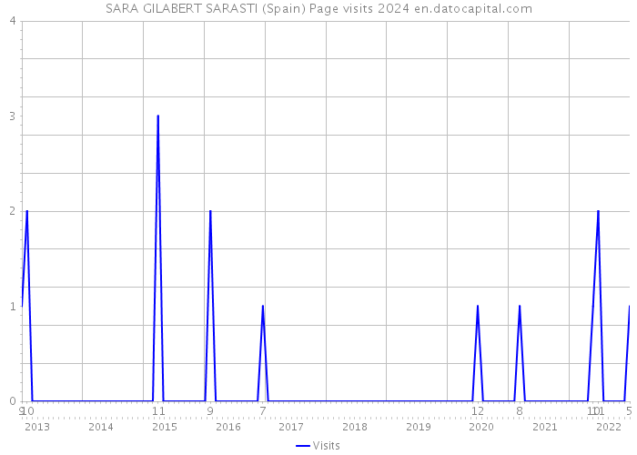 SARA GILABERT SARASTI (Spain) Page visits 2024 