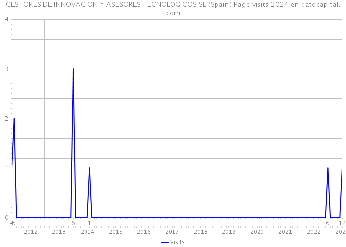 GESTORES DE INNOVACION Y ASESORES TECNOLOGICOS SL (Spain) Page visits 2024 