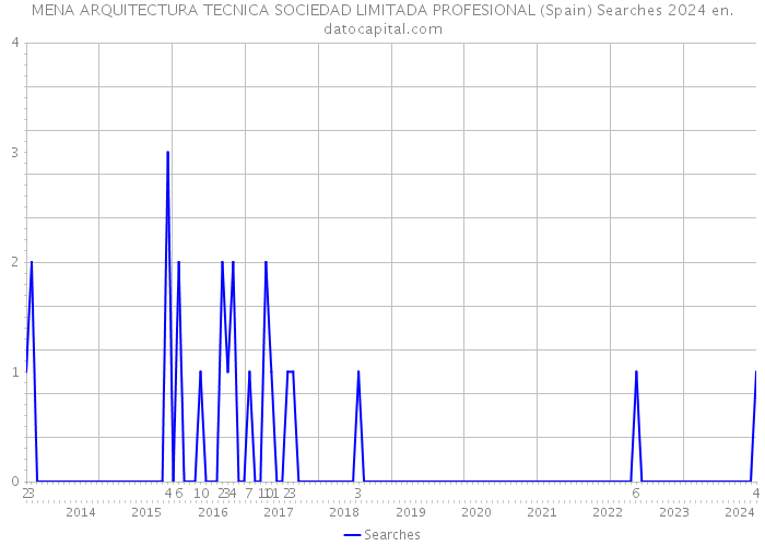 MENA ARQUITECTURA TECNICA SOCIEDAD LIMITADA PROFESIONAL (Spain) Searches 2024 