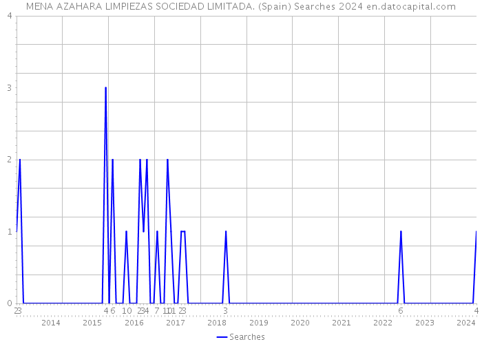 MENA AZAHARA LIMPIEZAS SOCIEDAD LIMITADA. (Spain) Searches 2024 