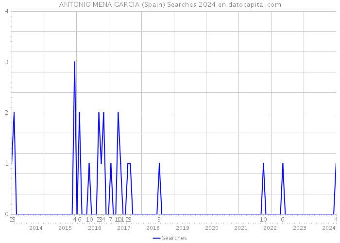 ANTONIO MENA GARCIA (Spain) Searches 2024 