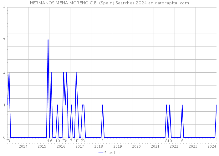 HERMANOS MENA MORENO C.B. (Spain) Searches 2024 