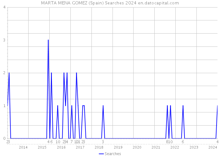 MARTA MENA GOMEZ (Spain) Searches 2024 