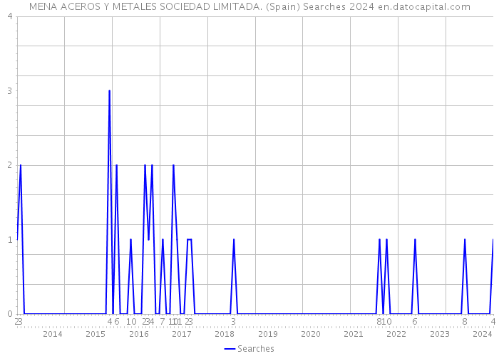 MENA ACEROS Y METALES SOCIEDAD LIMITADA. (Spain) Searches 2024 