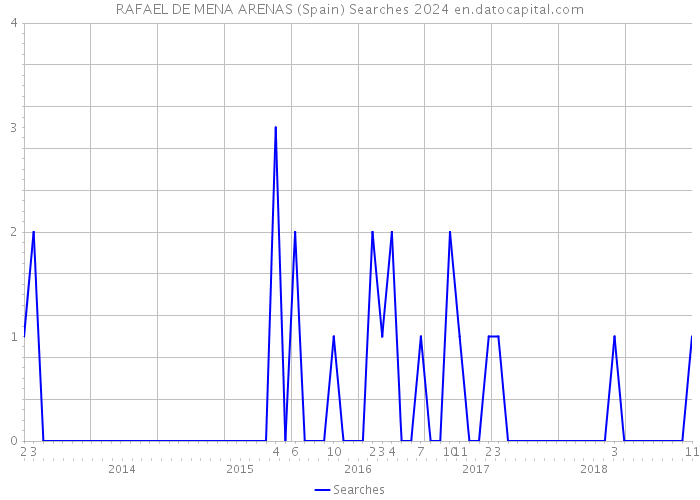RAFAEL DE MENA ARENAS (Spain) Searches 2024 