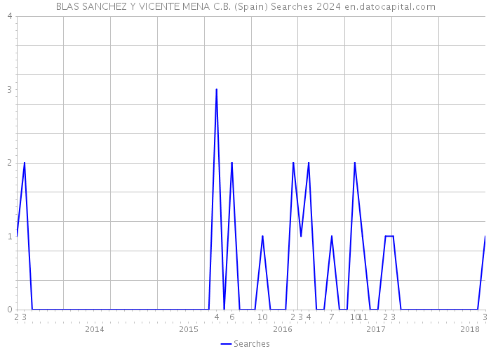 BLAS SANCHEZ Y VICENTE MENA C.B. (Spain) Searches 2024 