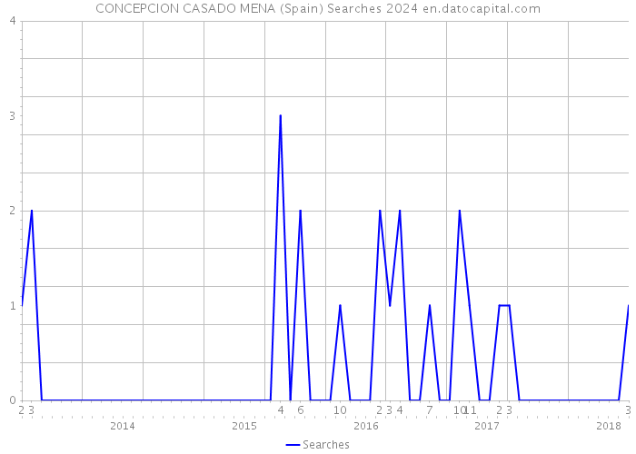 CONCEPCION CASADO MENA (Spain) Searches 2024 