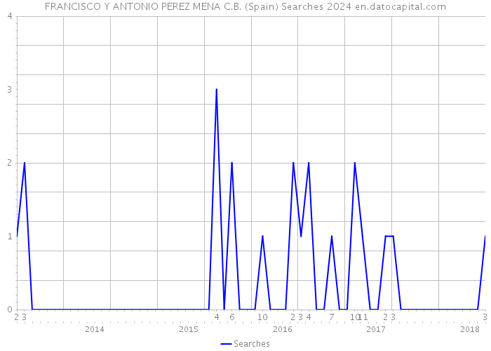 FRANCISCO Y ANTONIO PEREZ MENA C.B. (Spain) Searches 2024 