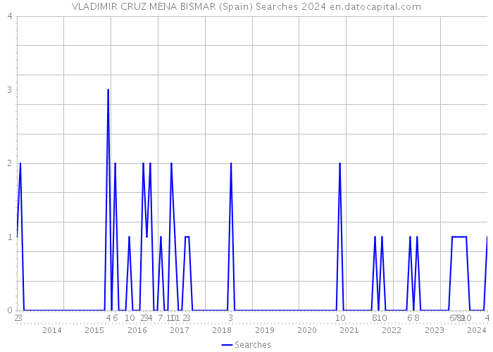 VLADIMIR CRUZ MENA BISMAR (Spain) Searches 2024 