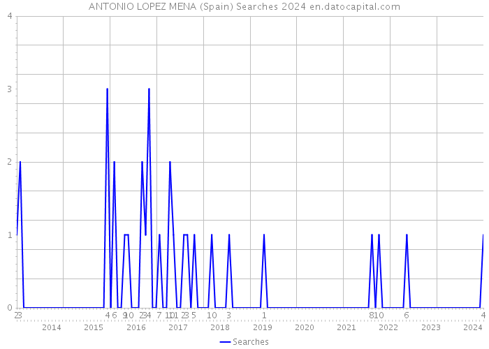 ANTONIO LOPEZ MENA (Spain) Searches 2024 