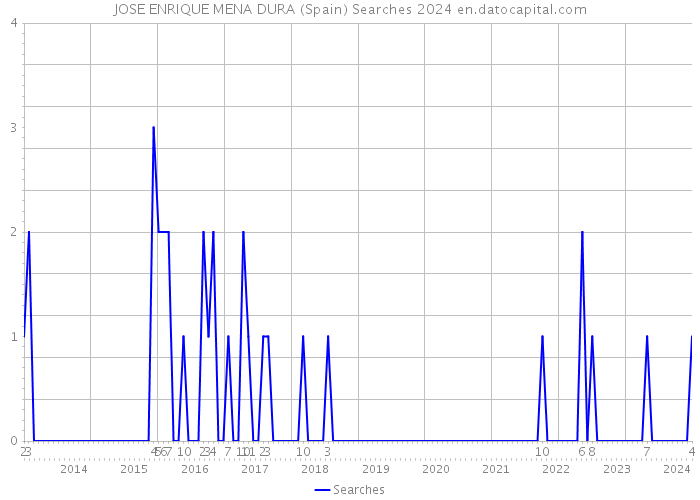 JOSE ENRIQUE MENA DURA (Spain) Searches 2024 