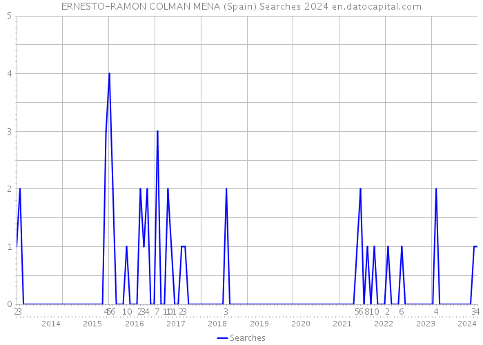 ERNESTO-RAMON COLMAN MENA (Spain) Searches 2024 