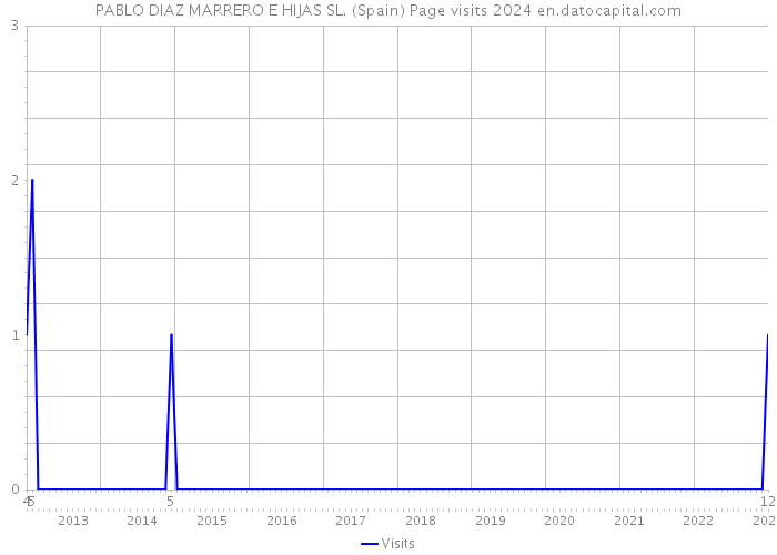 PABLO DIAZ MARRERO E HIJAS SL. (Spain) Page visits 2024 