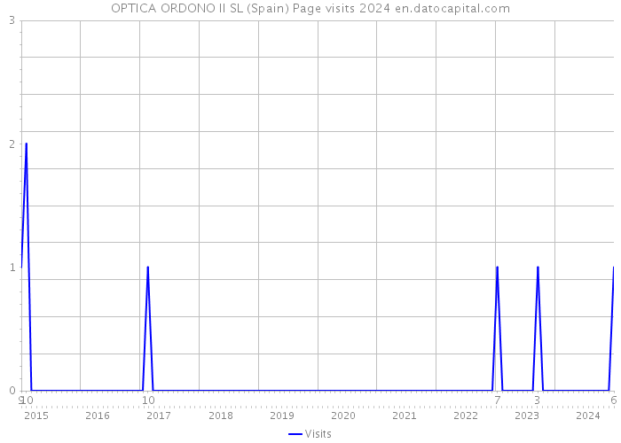 OPTICA ORDONO II SL (Spain) Page visits 2024 