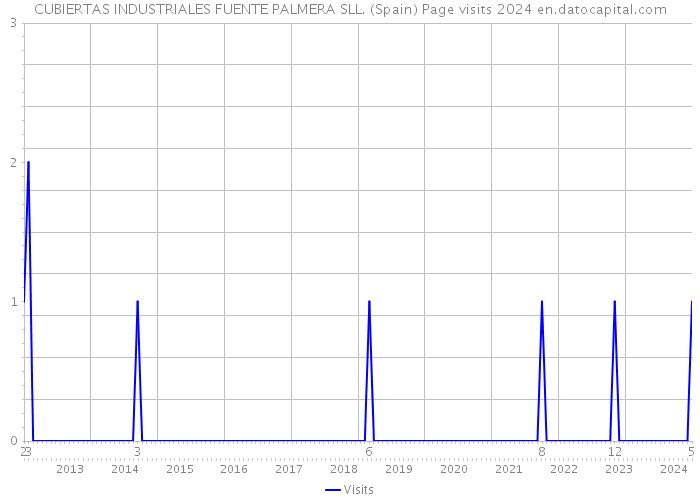 CUBIERTAS INDUSTRIALES FUENTE PALMERA SLL. (Spain) Page visits 2024 