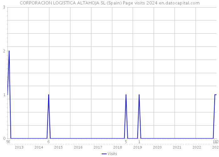 CORPORACION LOGISTICA ALTAHOJA SL (Spain) Page visits 2024 