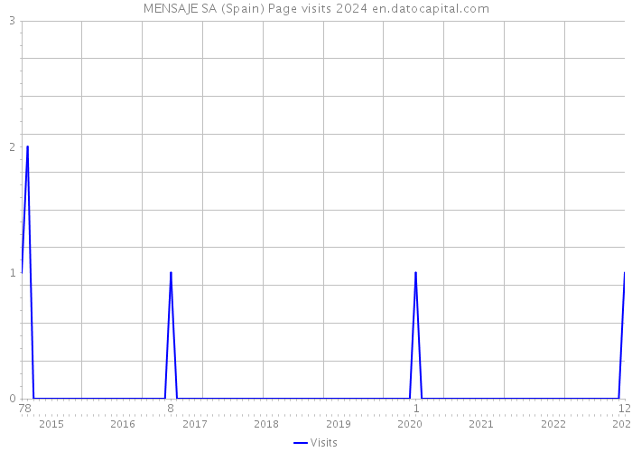 MENSAJE SA (Spain) Page visits 2024 