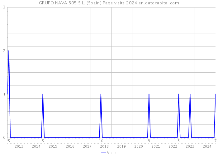 GRUPO NAVA 305 S.L. (Spain) Page visits 2024 