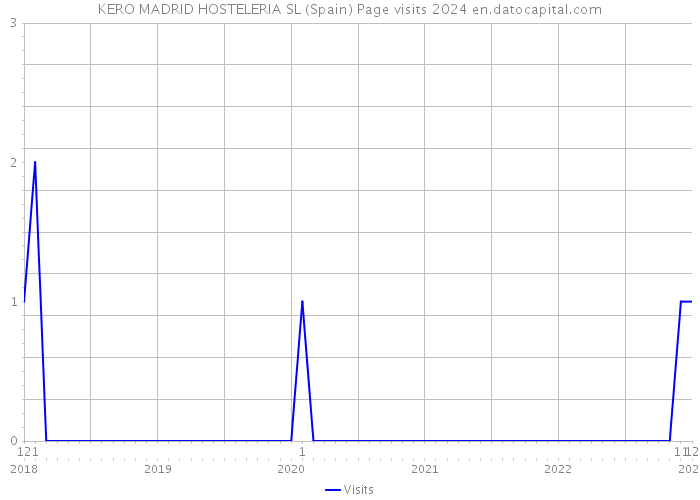 KERO MADRID HOSTELERIA SL (Spain) Page visits 2024 