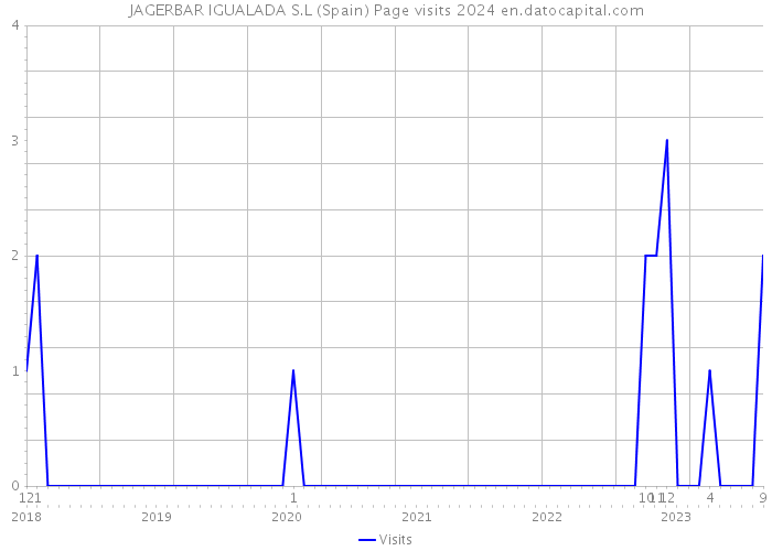 JAGERBAR IGUALADA S.L (Spain) Page visits 2024 