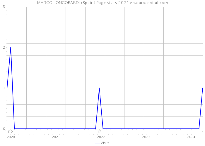 MARCO LONGOBARDI (Spain) Page visits 2024 