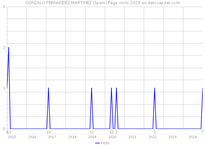 GONZALO FERNANDEZ MARTINEZ (Spain) Page visits 2024 