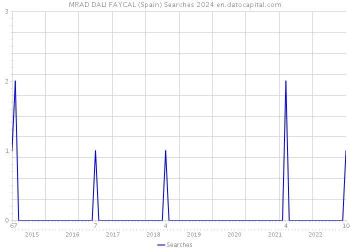 MRAD DALI FAYCAL (Spain) Searches 2024 