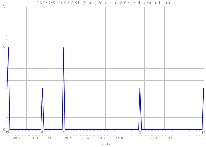 CACERES SOLAR 2 S.L. (Spain) Page visits 2024 